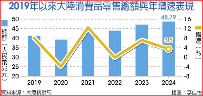 2019年以来大陆消费品零售总额与年增速表现