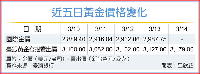 近五日黃金價格變化