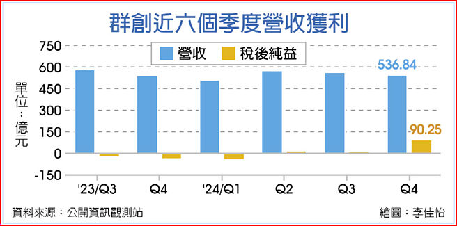 群创近六个季度营收获利