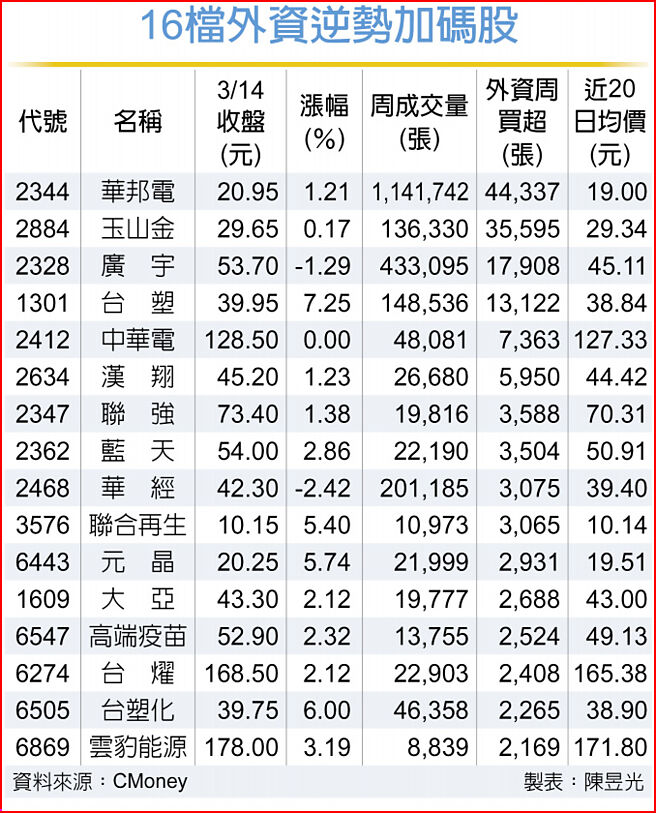 16檔外资逆势加码股