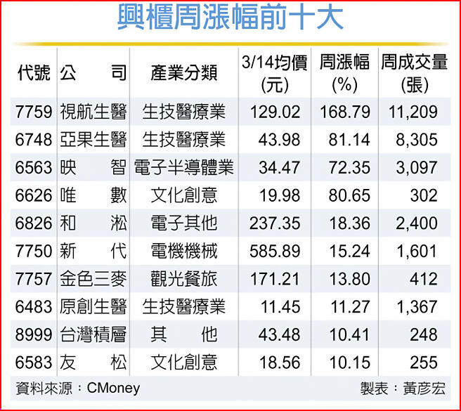 興櫃周漲幅前十大