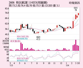 裕民 KD值黃金交叉