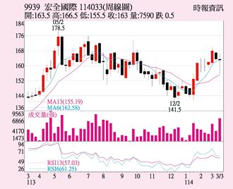 宏全 有望挑戰前高