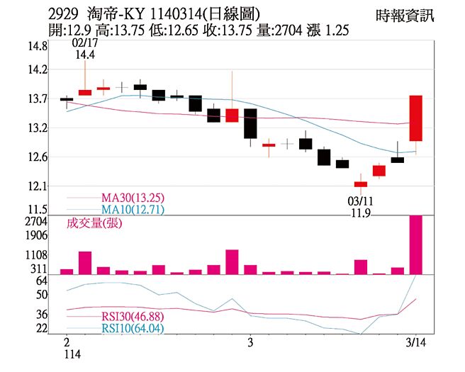 本周关键一檔：淘帝-KY（2929）1140314(日线图)