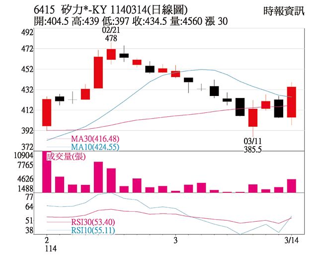 本周关键一檔：硅力*-KY（6415）1140314(日线图)