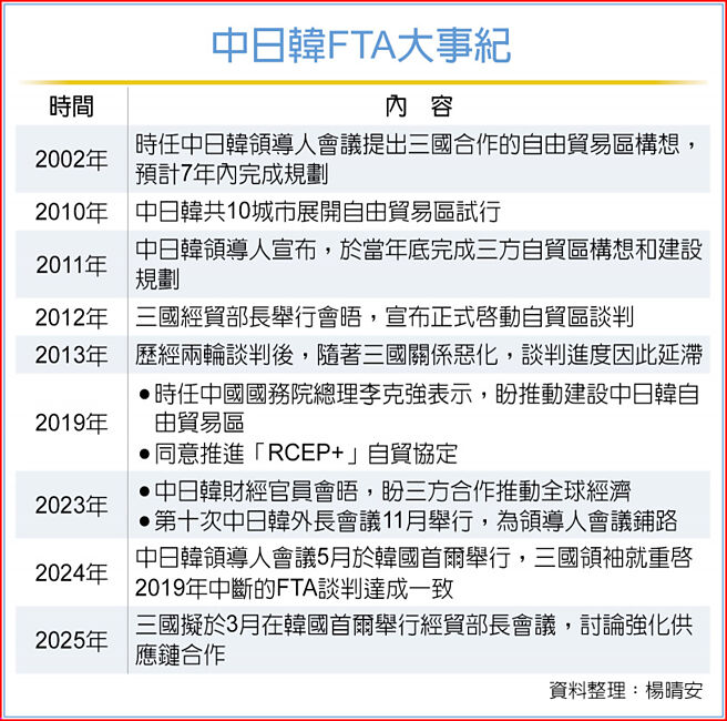 中日韩FTA大事纪