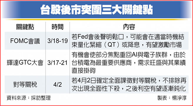 台股后市突围三大关键点