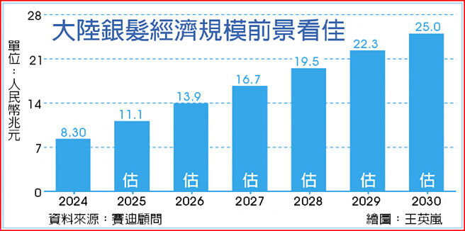 大陸銀髮經濟規模前景看佳