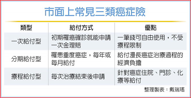 市面上常見三類癌症險