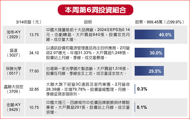 本周第6洞投资组合