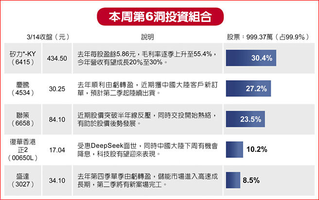 本周第6洞投资组合