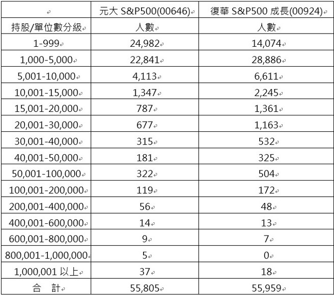 资料来源：集保结算所，资料日期：2025/03/17