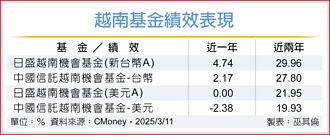 春燕至 越南基金後市俏
