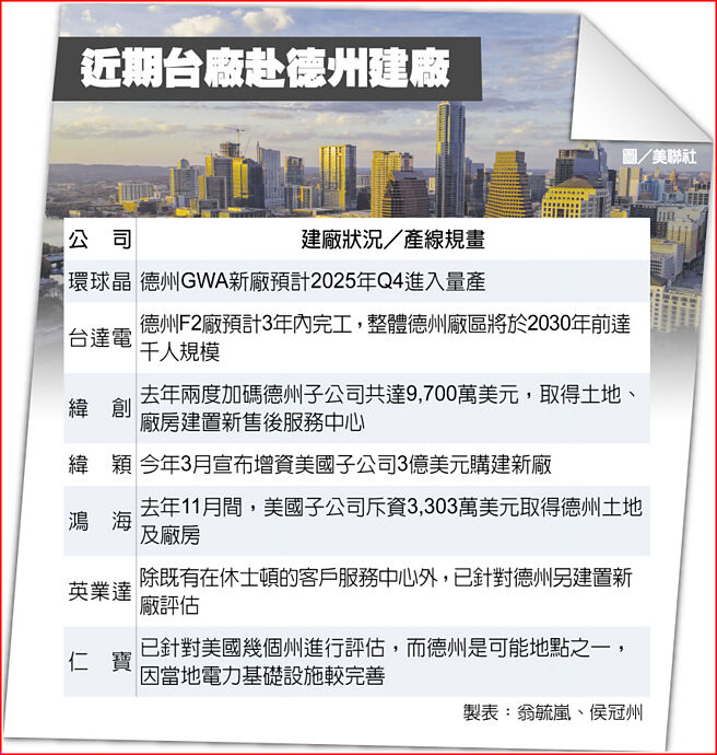 近期台厂赴德州建厂