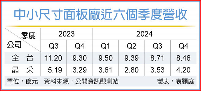 中小尺寸面板廠近六個季度營收