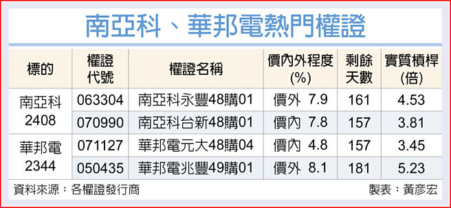 南亚科、华邦电热门权证