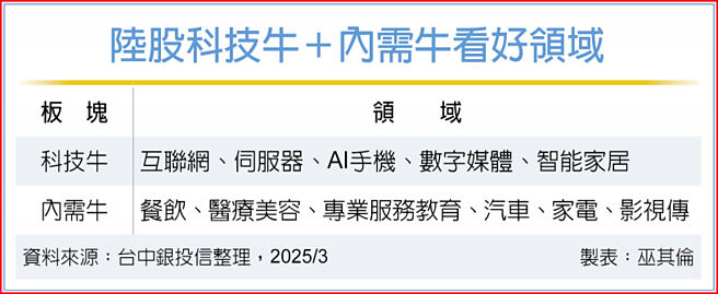 陆股科技牛＋内需牛看好领域