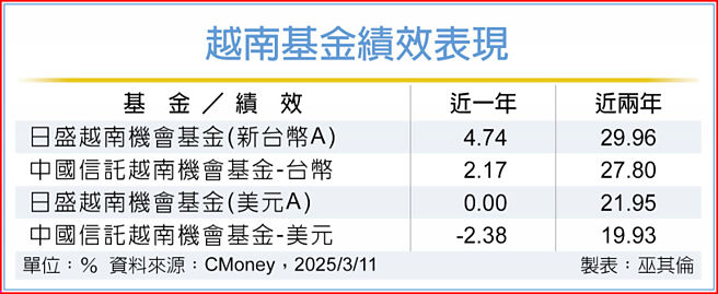 越南基金績效表現
