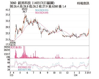 熱門股－銘異 買盤進駐帶量上攻