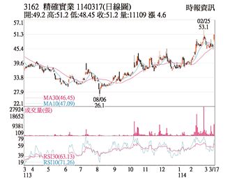 熱門股－精確 收復短中長期均線