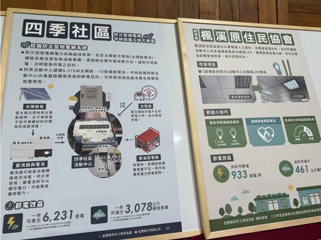 宜蘭縣針對住宅部門從社區公有建物節能示範改造作為切入點，大力推動社區建物及空間進行節能示範改造，提升建築能源效率，共有32處社區參與。（吳佩蓉攝）