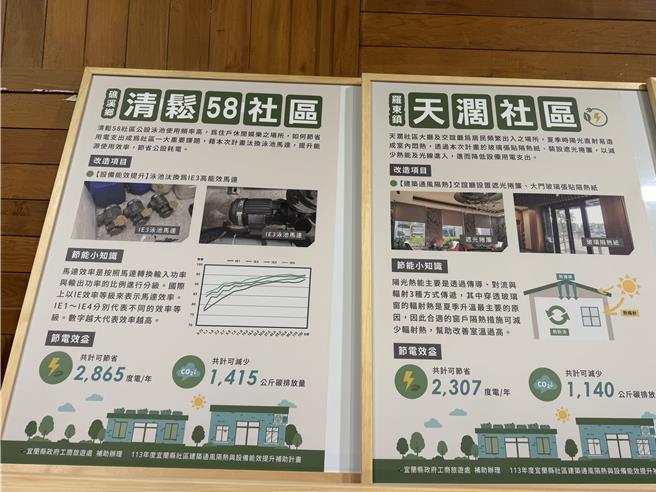 宜蘭縣針對住宅部門從社區公有建物節能示範改造作為切入點，大力推動社區建物及空間進行節能示範改造，提升建築能源效率，共有32處社區參與。（吳佩蓉攝）