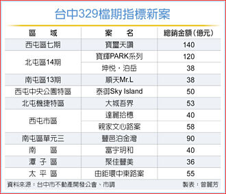 台中329檔期推案 喊燒 高雄2月申報開工總銷飆逾5倍