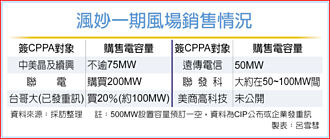 聯發科加入CIP綠電行列 渢妙一期風場500MW 完售