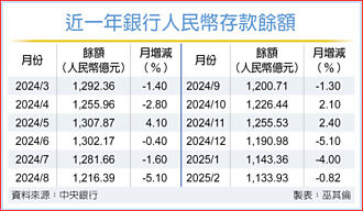 人民幣存款近三月蒸發逾121億 掉不停，預估上半年守不住千億關卡…