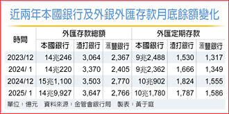 不畏美降息 外銀外幣存款增