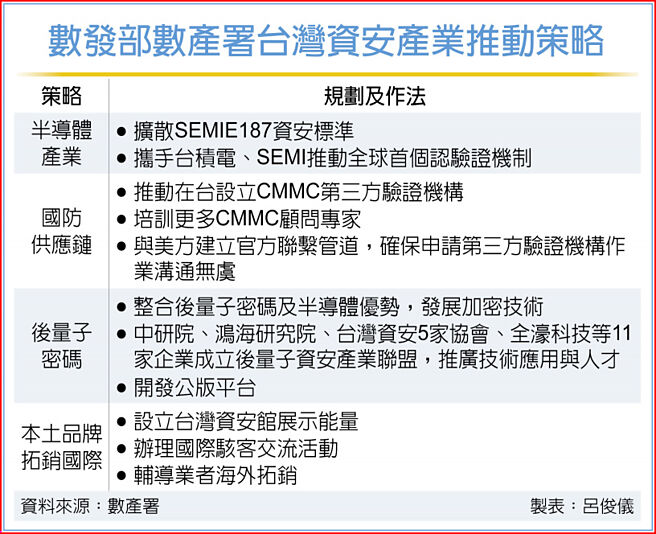 数发部数产署台湾资安产业推动策略