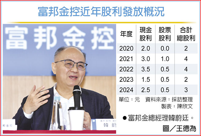 富邦金控近年股利發放概況