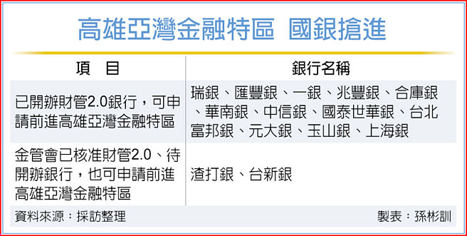 高雄亞灣金融特區 國銀搶進