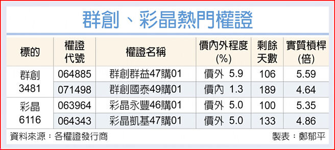 群创、彩晶热门权证