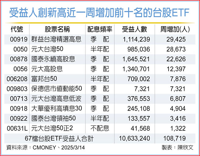 受益人创新高近一周增加前十名的台股ETF