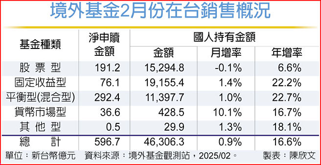 境外基金2月份在台销售概况