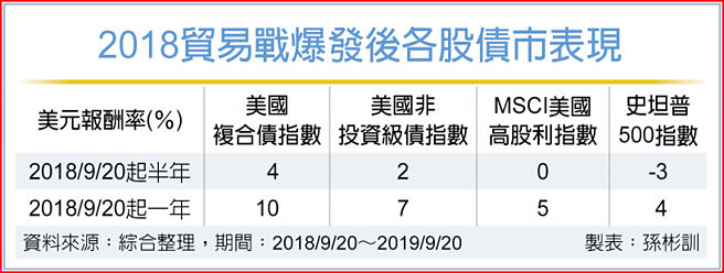 2018貿易戰爆發後各股債市表現
