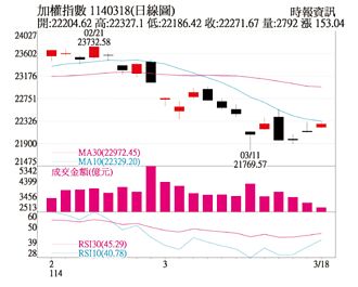 操盤心法－美股中期修正 台股年線保衛戰