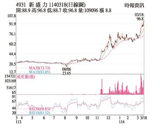 热门股－新盛力 爆量涨停写新高