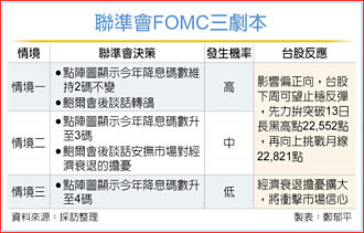 法人：Fed降息三劇本 台股勝算高