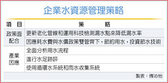 安永：兩策略管理水資源