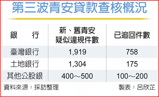 第三波青安贷款查核概况