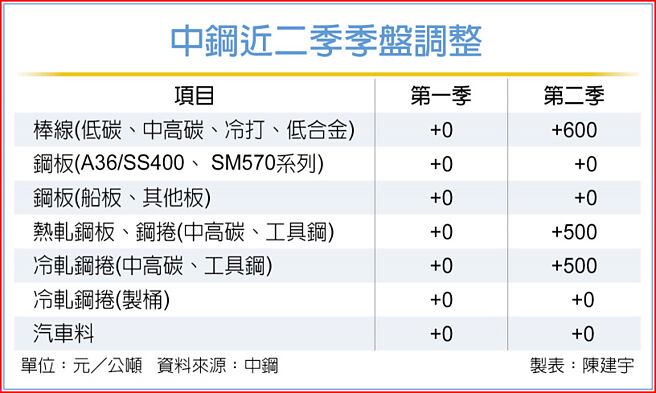 中钢近二季季盘调整