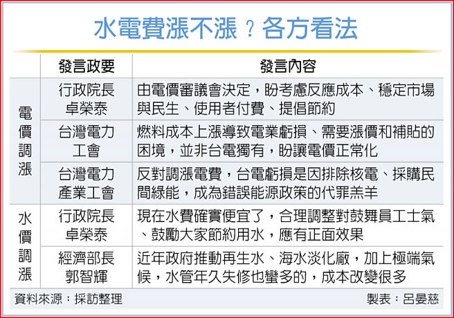 水電費漲不漲？各方看法