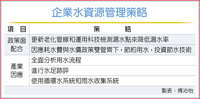 企業水資源管理策略