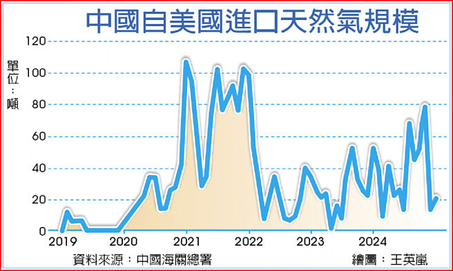 中国自美国进口天然气规模