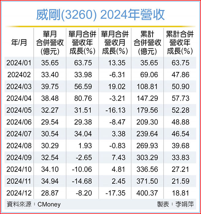 威剛(3260) 2024年營收