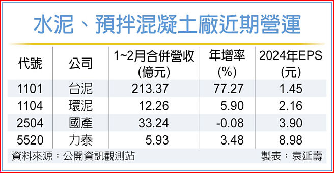 水泥、预拌混凝土厂近期营运