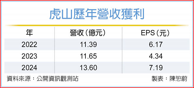 虎山歷年营收获利