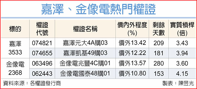 嘉泽、金像电热门权证